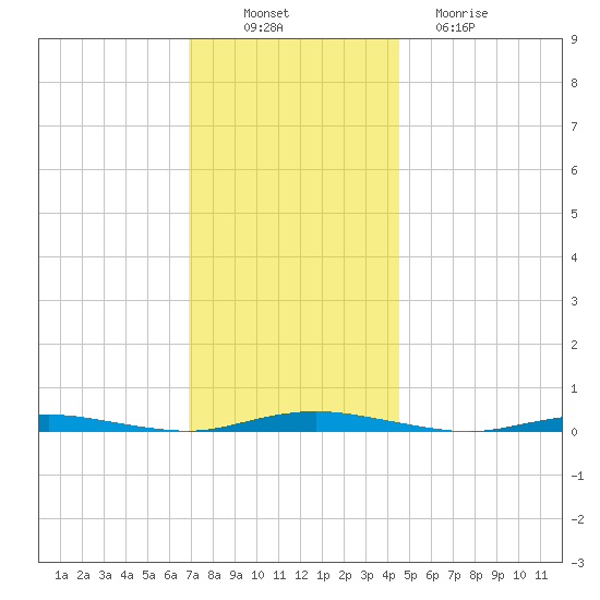 Coates Point tide chart for Wednesday, November 29, 2023