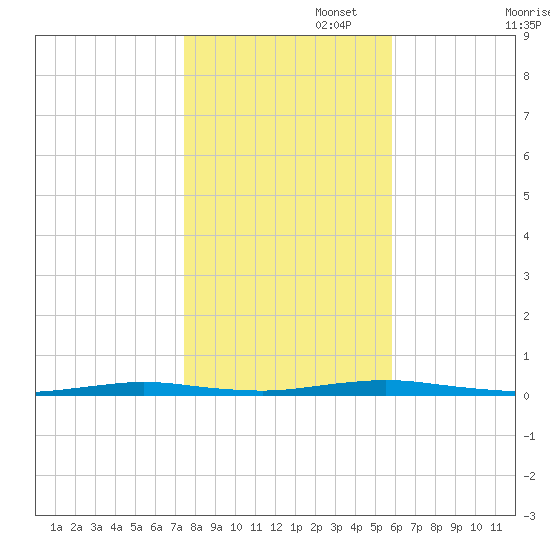 Coates Point tide chart for Saturday, November 4, 2023