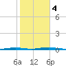 Coates Point tide chart for Saturday, November 4, 2023