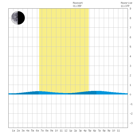 Coates Point tide chart for Sunday, November 5, 2023