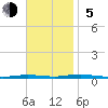 Coates Point tide chart for Sunday, November 5, 2023