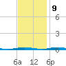 Coates Point tide chart for Thursday, November 9, 2023