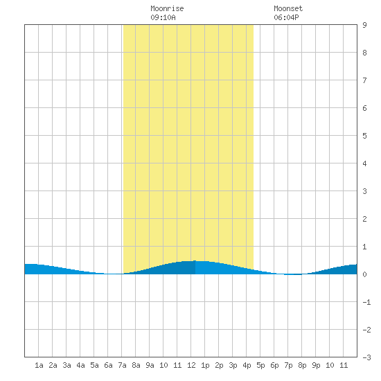 Coates Point tide chart for Thursday, December 14, 2023