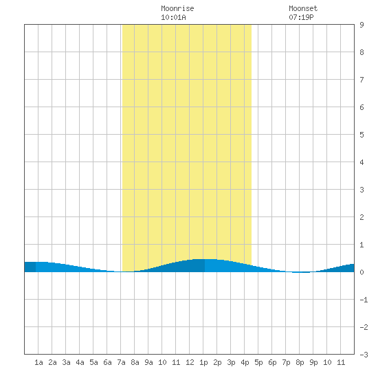 Coates Point tide chart for Friday, December 15, 2023