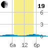 Coates Point tide chart for Tuesday, December 19, 2023