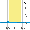 Coates Point tide chart for Thursday, December 21, 2023