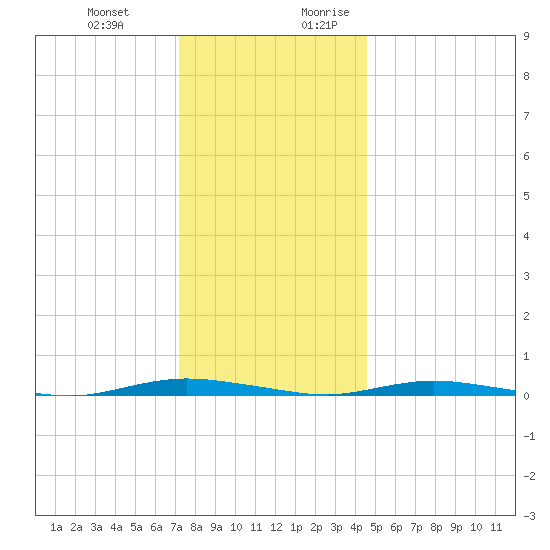Coates Point tide chart for Friday, December 22, 2023