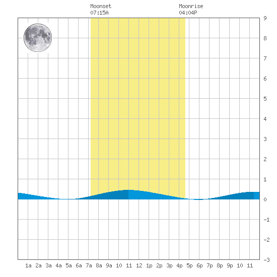 Coates Point tide chart for Tuesday, December 26, 2023