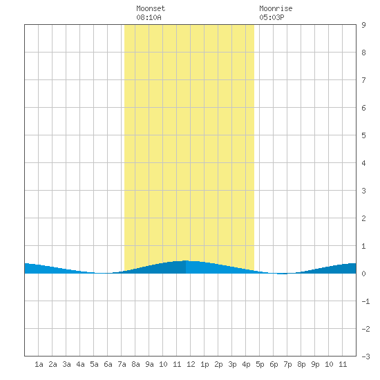 Coates Point tide chart for Wednesday, December 27, 2023