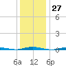 Coates Point tide chart for Wednesday, December 27, 2023