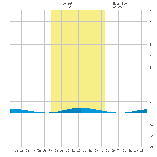 Coates Point tide chart for Thursday, December 28, 2023