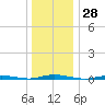 Coates Point tide chart for Thursday, December 28, 2023