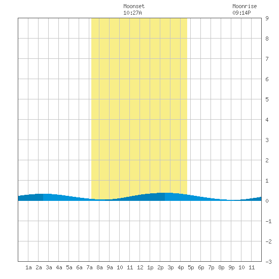 Coates Point tide chart for Sunday, December 31, 2023