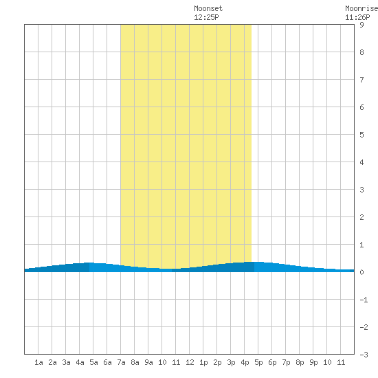Coates Point tide chart for Monday, December 4, 2023