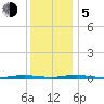 Coates Point tide chart for Tuesday, December 5, 2023
