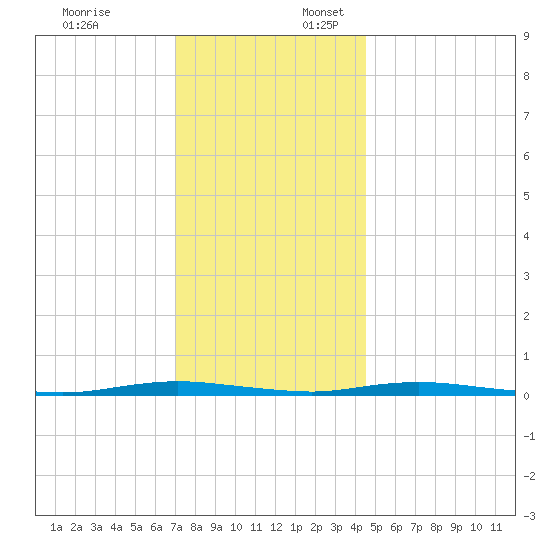 Coates Point tide chart for Thursday, December 7, 2023