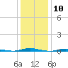 Coates Point tide chart for Wednesday, January 10, 2024