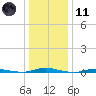 Coates Point tide chart for Thursday, January 11, 2024