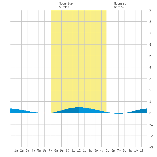 Coates Point tide chart for Friday, January 12, 2024