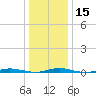 Coates Point tide chart for Monday, January 15, 2024