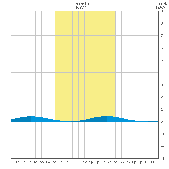 Coates Point tide chart for Tuesday, January 16, 2024