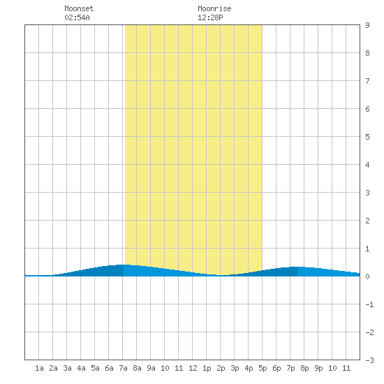 Coates Point tide chart for Saturday, January 20, 2024