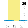 Coates Point tide chart for Saturday, January 20, 2024