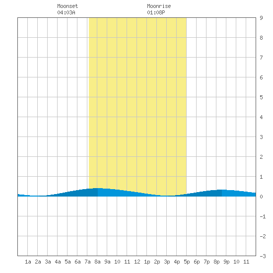 Coates Point tide chart for Sunday, January 21, 2024