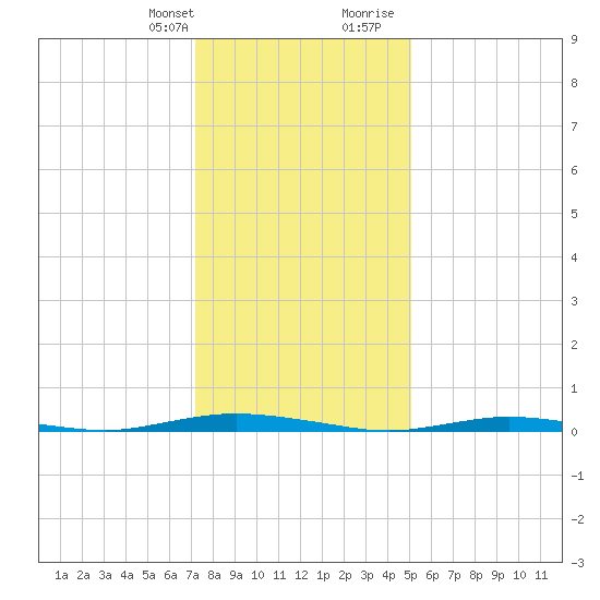 Coates Point tide chart for Monday, January 22, 2024