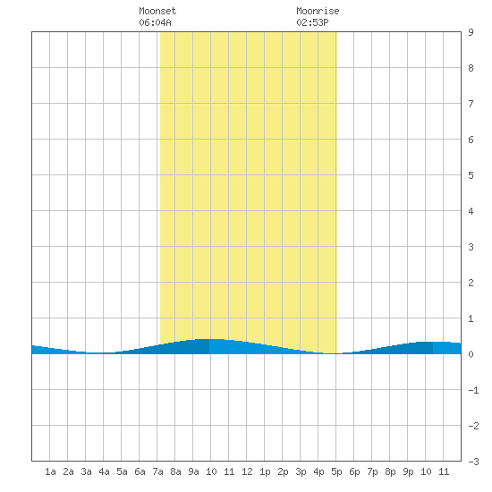 Coates Point tide chart for Tuesday, January 23, 2024
