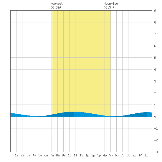 Coates Point tide chart for Wednesday, January 24, 2024