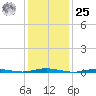 Coates Point tide chart for Thursday, January 25, 2024