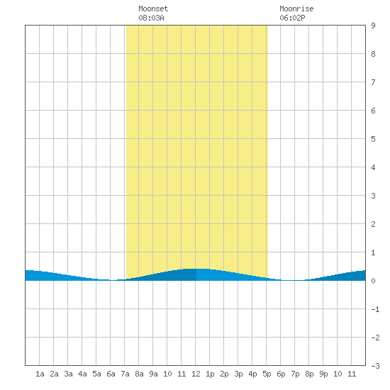 Coates Point tide chart for Friday, January 26, 2024