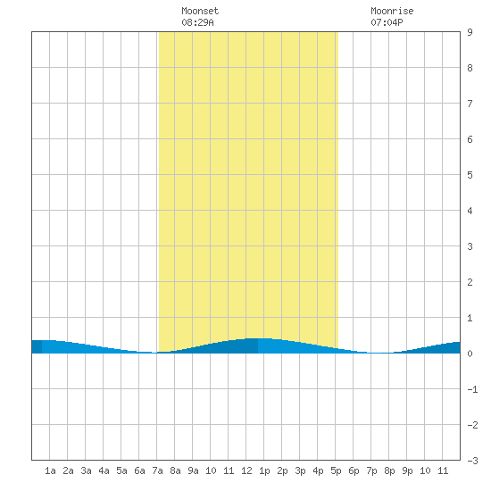 Coates Point tide chart for Saturday, January 27, 2024