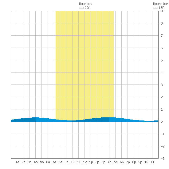 Coates Point tide chart for Tuesday, January 2, 2024