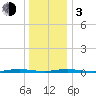 Coates Point tide chart for Wednesday, January 3, 2024