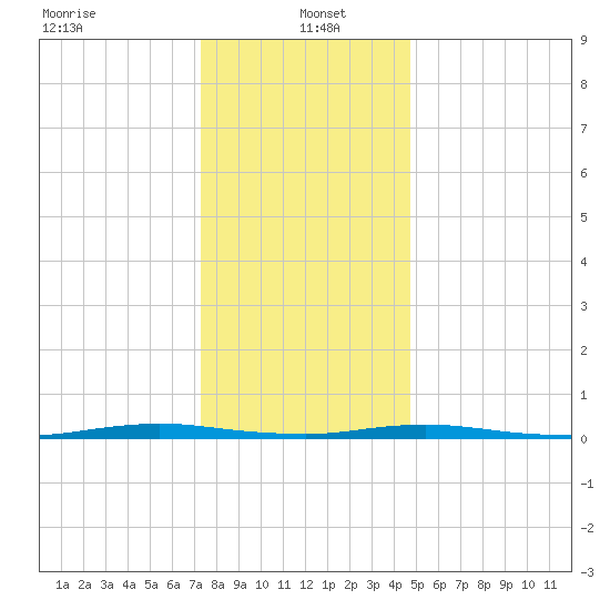 Coates Point tide chart for Thursday, January 4, 2024