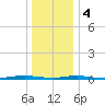 Coates Point tide chart for Thursday, January 4, 2024