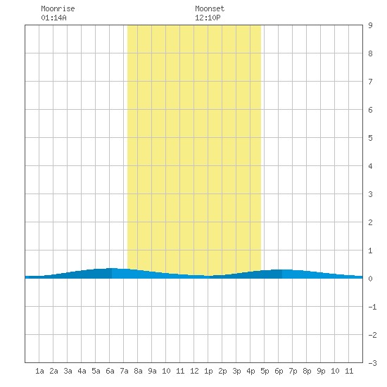 Coates Point tide chart for Friday, January 5, 2024