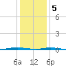 Coates Point tide chart for Friday, January 5, 2024