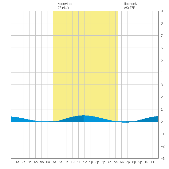 Coates Point tide chart for Saturday, February 10, 2024