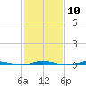 Coates Point tide chart for Saturday, February 10, 2024