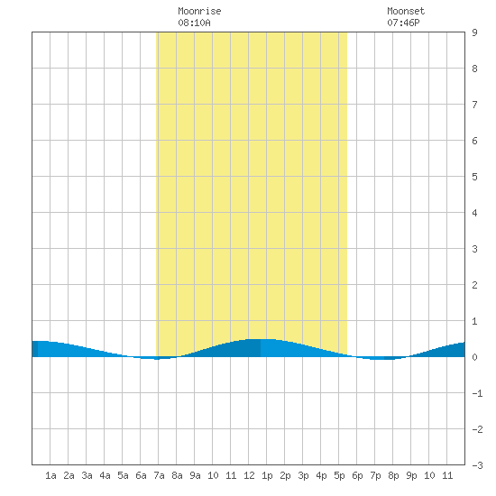 Coates Point tide chart for Sunday, February 11, 2024