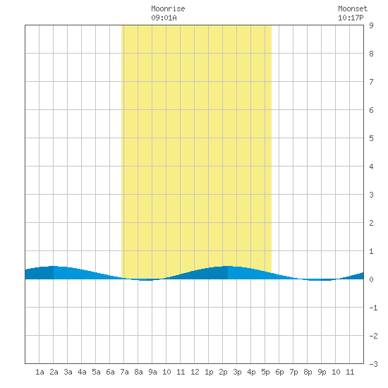 Coates Point tide chart for Tuesday, February 13, 2024