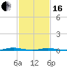 Coates Point tide chart for Friday, February 16, 2024