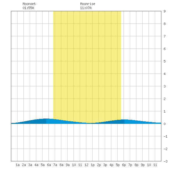 Coates Point tide chart for Saturday, February 17, 2024