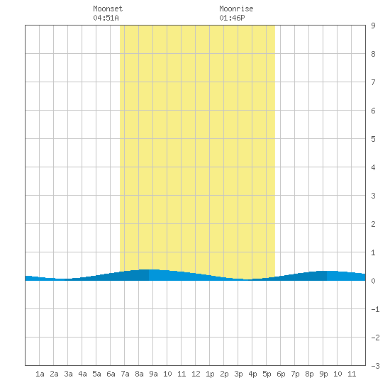 Coates Point tide chart for Tuesday, February 20, 2024