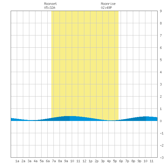 Coates Point tide chart for Wednesday, February 21, 2024