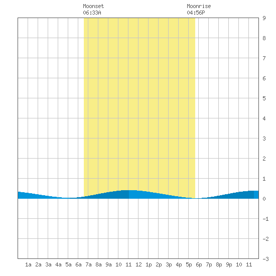 Coates Point tide chart for Friday, February 23, 2024