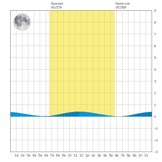 Coates Point tide chart for Saturday, February 24, 2024